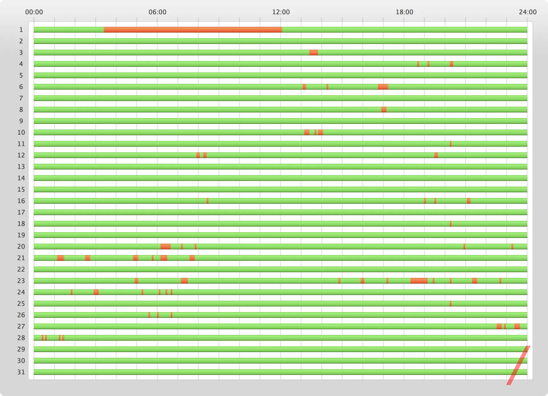 n47_pingdom_cw_uptime